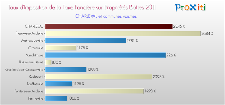 Taux d'imposition de la taxe foncière sur le bati 2011 pour CHARLEVAL et les communes proches Comparaison des taux d'imposition de la taxe foncière sur le bati 2011 pour CHARLEVAL et les communes voisines
