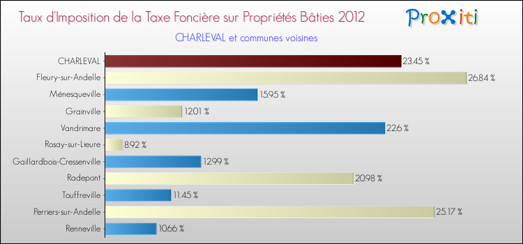 Taux d'imposition de la taxe foncière sur le bati 2012 pour CHARLEVAL et les communes proches Comparaison des taux d'imposition de la taxe foncière sur le bati 2012 pour CHARLEVAL et les communes voisines