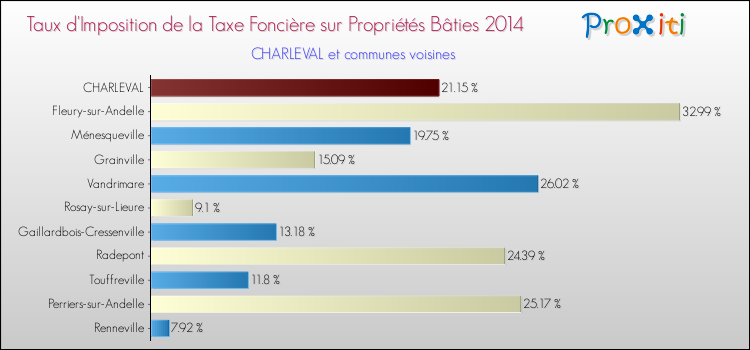 Taux d'imposition de la taxe foncière sur le bati 2014 pour CHARLEVAL et les communes proches Comparaison des taux d'imposition de la taxe foncière sur le bati 2014 pour CHARLEVAL et les communes voisines
