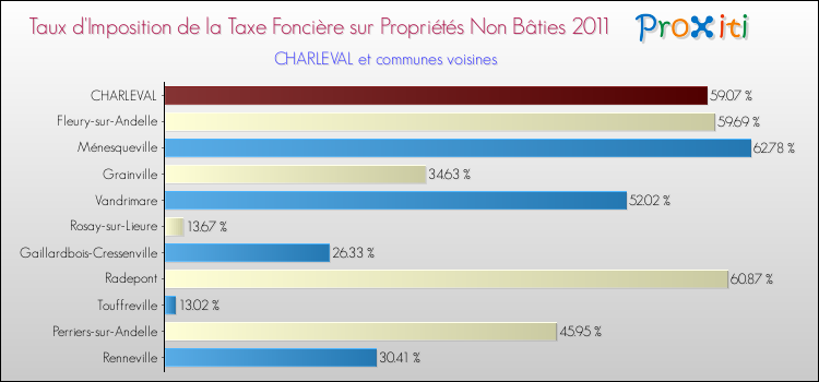 Taux d'imposition de la taxe foncière sur les immeubles et terrains non batis 2011 pour CHARLEVAL et les communes proches Comparaison des taux d'imposition de la taxe foncière sur les immeubles et terrains non batis 2011 pour CHARLEVAL et les communes voisines