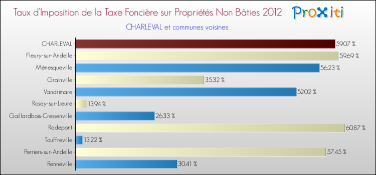 Taux d'imposition de la taxe foncière sur les immeubles et terrains non batis 2012 pour CHARLEVAL et les communes proches Comparaison des taux d'imposition de la taxe foncière sur les immeubles et terrains non batis 2012 pour CHARLEVAL et les communes voisines