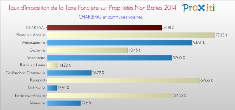 Taux d'imposition de la taxe foncière sur les immeubles et terrains non batis 2014 pour CHARLEVAL et les communes proches Comparaison des taux d'imposition de la taxe foncière sur les immeubles et terrains non batis 2014 pour CHARLEVAL et les communes voisines
