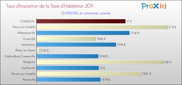 Taux d'imposition de la taxe d'habitation 2011 pour CHARLEVAL et les communes proches Comparaison des taux d'imposition de la taxe d'habitation 2011 pour CHARLEVAL et les communes voisines