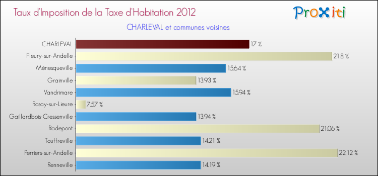 Taux d'imposition de la taxe d'habitation 2012 pour CHARLEVAL et les communes proches Comparaison des taux d'imposition de la taxe d'habitation 2012 pour CHARLEVAL et les communes voisines