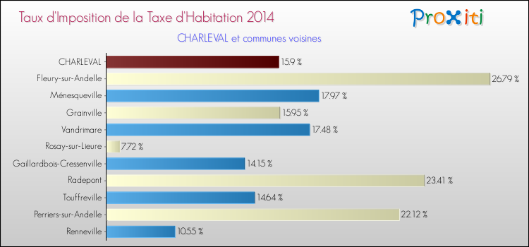 Taux d'imposition de la taxe d'habitation 2014 pour CHARLEVAL et les communes proches Comparaison des taux d'imposition de la taxe d'habitation 2014 pour CHARLEVAL et les communes voisines