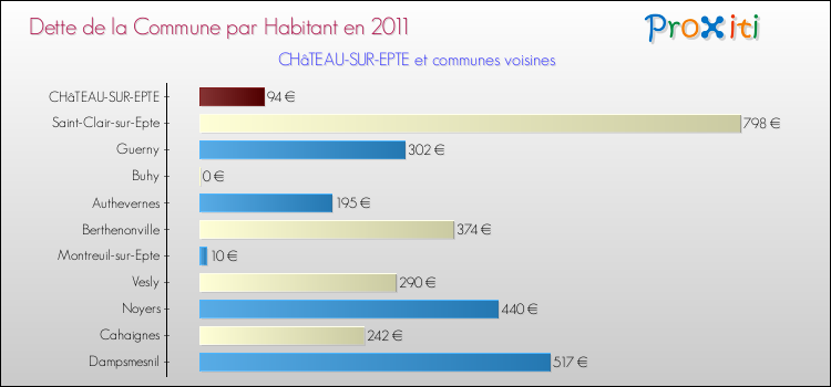 Dette par habitant de la commune en 2011 pour CHâTEAU-SUR-EPTE et les communes proches Comparaison de la dette par habitant de la commune en 2011 pour CHâTEAU-SUR-EPTE et les communes voisines