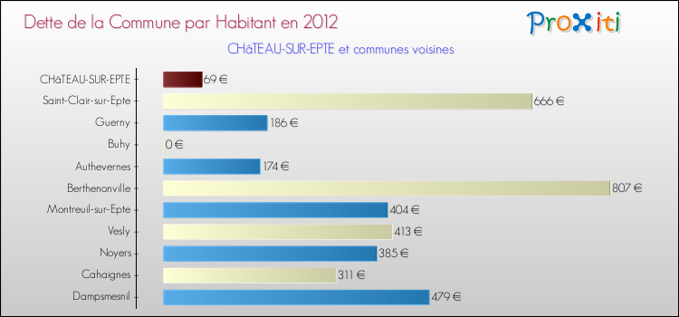 Dette par habitant de la commune en 2012 pour CHâTEAU-SUR-EPTE et les communes proches Comparaison de la dette par habitant de la commune en 2012 pour CHâTEAU-SUR-EPTE et les communes voisines