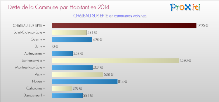 Dette par habitant de la commune en 2014 pour CHâTEAU-SUR-EPTE et les communes proches Comparaison de la dette par habitant de la commune en 2014 pour CHâTEAU-SUR-EPTE et les communes voisines