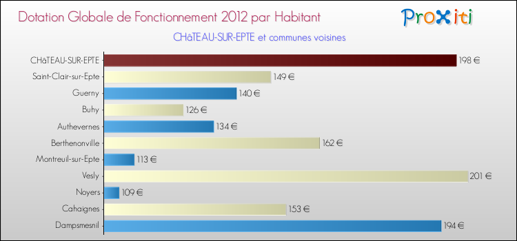 Montant des dotations globales de fonctionnement DGF par Habitant pour CHâTEAU-SUR-EPTE et les communes proches Comparaison des des dotations globales de fonctionnement DGF par habitant pour CHâTEAU-SUR-EPTE et les communes voisines