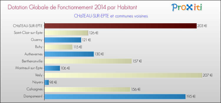 Montant des dotations globales de fonctionnement DGF par Habitant pour CHâTEAU-SUR-EPTE et les communes proches en 2014. Comparaison des des dotations globales de fonctionnement DGF par habitant pour CHâTEAU-SUR-EPTE et les communes voisines en 2014.