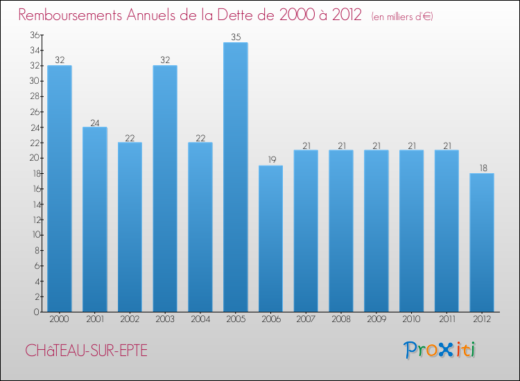 Evolution de l'annuité de la dette pour la commune de CHâTEAU-SUR-EPTE de 2000 à 2012 Annuités de la dette pour CHâTEAU-SUR-EPTE de 2000 à 2012