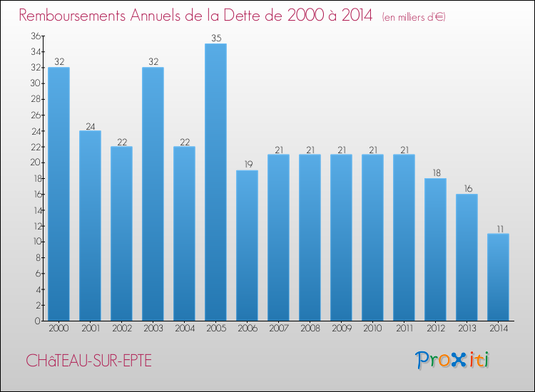 Evolution de l'annuité de la dette pour la commune de CHâTEAU-SUR-EPTE de 2000 à 2014 Annuités de la dette pour CHâTEAU-SUR-EPTE de 2000 à 2014
