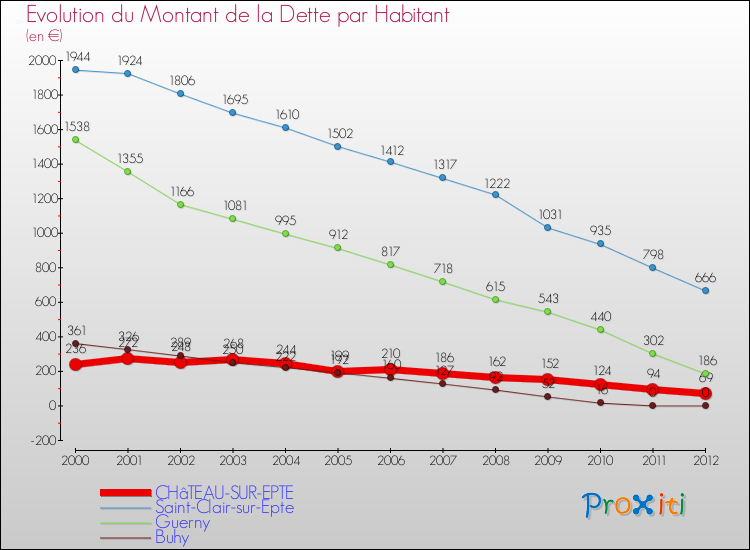 Evolution de la dette par habitant pour la commune de CHâTEAU-SUR-EPTE et les communes proches de 2000 à 2012 Comparaison de la dette par habitant pour CHâTEAU-SUR-EPTE et les communes voisines de 2000 à 2012