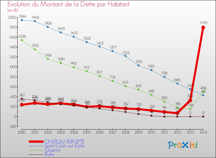 Evolution de la dette par habitant pour la commune de CHâTEAU-SUR-EPTE et les communes proches de 2000 à 2014 Comparaison de la dette par habitant pour CHâTEAU-SUR-EPTE et les communes voisines de 2000 à 2014