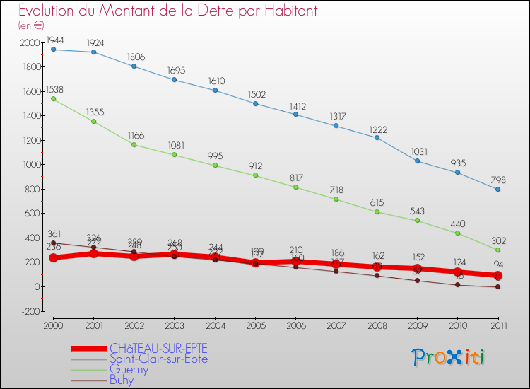 Evolution de la dette par habitant pour la commune de CHâTEAU-SUR-EPTE et les communes proches Comparaison de la dette par habitant pour CHâTEAU-SUR-EPTE et les communes voisines