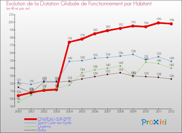 Evolution et montant de la dotation globale de fonctionnement par Habitant pour CHâTEAU-SUR-EPTE et les communes proches Comparaison des dotations globales de fonctionnement par habitant pour CHâTEAU-SUR-EPTE et les communes voisines