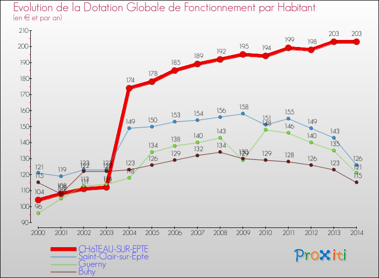 Evolution et montant de la dotation globale de fonctionnement par Habitant pour CHâTEAU-SUR-EPTE et les communes proches de 2000 à 2014. Comparaison des dotations globales de fonctionnement par habitant pour CHâTEAU-SUR-EPTE et les communes voisines de 2000 à 2014.