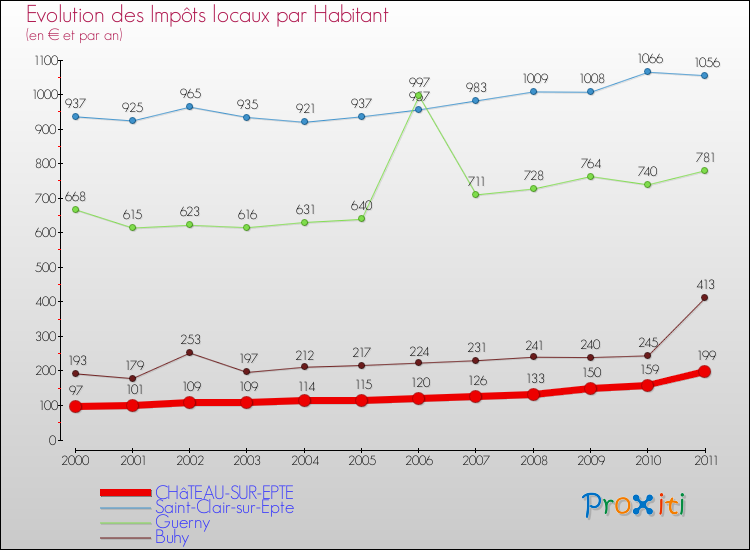 Evolution et montant des impôts locaux par Habitant pour CHâTEAU-SUR-EPTE et les communes proches Comparaison des impôts locaux par habitant pour CHâTEAU-SUR-EPTE et les communes voisines
