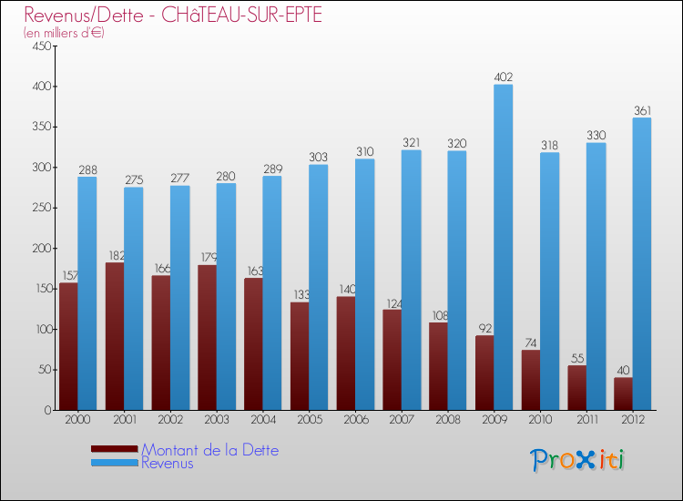 Evolution comparée de la dette et des revenus pour la commune de CHâTEAU-SUR-EPTE de 2000 à 2012 Comparaison de la dette et des revenus pour CHâTEAU-SUR-EPTE de 2000 à 2012