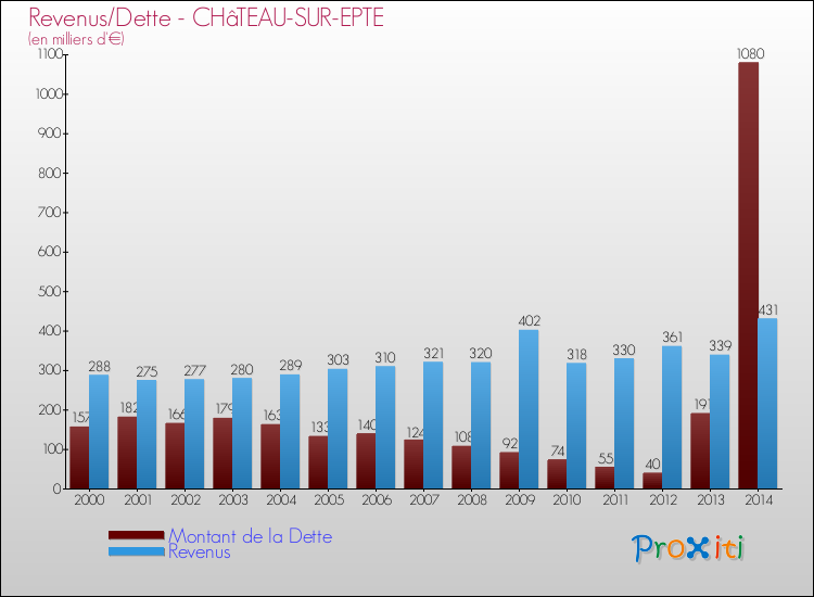 Evolution comparée de la dette et des revenus pour la commune de CHâTEAU-SUR-EPTE de 2000 à 2014 Comparaison de la dette et des revenus pour CHâTEAU-SUR-EPTE de 2000 à 2014