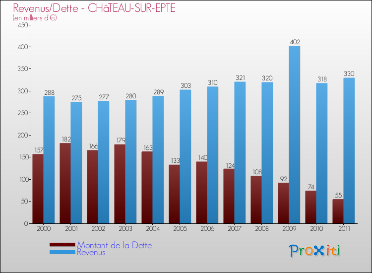 Evolution comparée de la dette et des revenus pour la commune de CHâTEAU-SUR-EPTE de 2000 à 2011 Comparaison de la dette et des revenus pour CHâTEAU-SUR-EPTE de 2000 à 2011