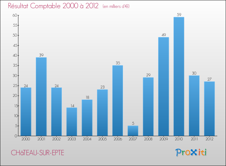 Evolution du résultat comptable pour la commune de CHâTEAU-SUR-EPTE de 2000 à 2012 Evolution du résultat comptable pour CHâTEAU-SUR-EPTE de 2000 à 2012