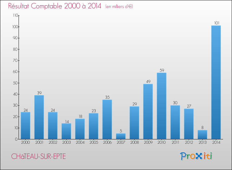 Evolution du résultat comptable pour la commune de CHâTEAU-SUR-EPTE de 2000 à 2014 Evolution du résultat comptable pour CHâTEAU-SUR-EPTE de 2000 à 2014