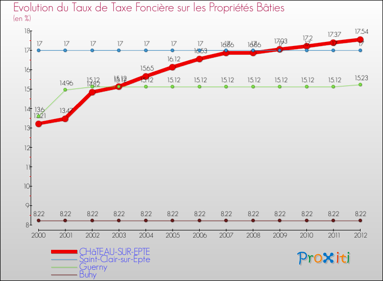 Evolution du taux de la taxe foncière sur le bati pour CHâTEAU-SUR-EPTE et les communes proches de 2000 à 2012 Comparaison des taux de taxe foncière sur le bati pour CHâTEAU-SUR-EPTE et les communes voisines de 2000 à 2012