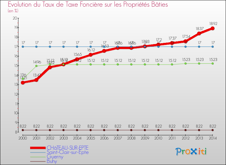 Evolution du taux de la taxe foncière sur le bati pour CHâTEAU-SUR-EPTE et les communes proches de 2000 à 2014 Comparaison des taux de taxe foncière sur le bati pour CHâTEAU-SUR-EPTE et les communes voisines de 2000 à 2014