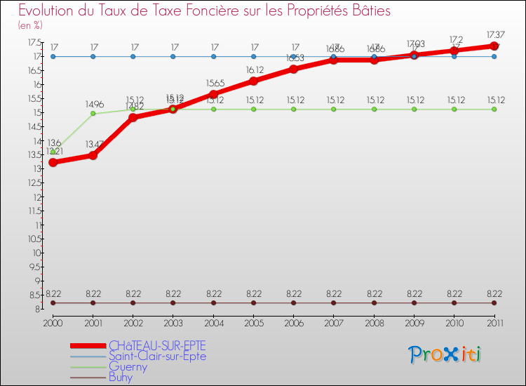 Evolution du taux de la taxe foncière sur le bati pour CHâTEAU-SUR-EPTE et les communes proches Comparaison des taux de taxe foncière sur le bati pour CHâTEAU-SUR-EPTE et les communes voisines