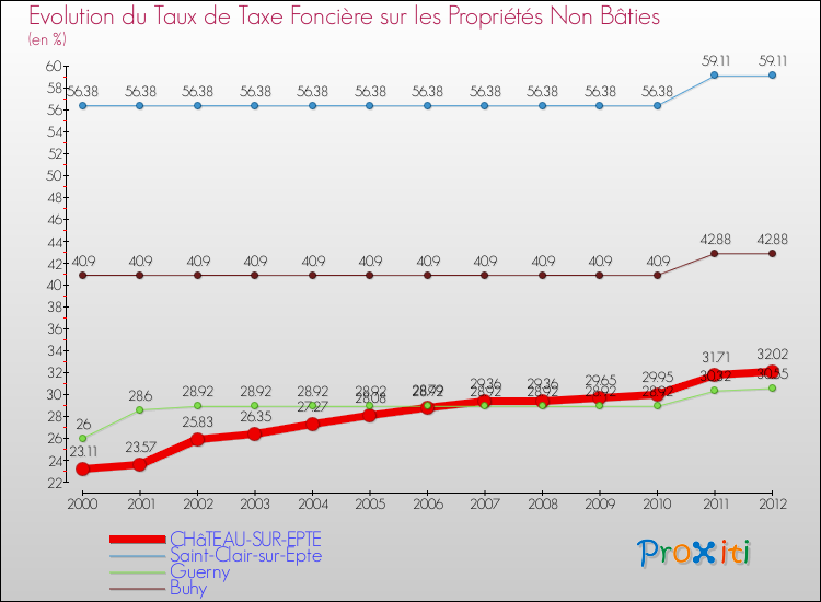 Evolution du taux de la taxe foncière sur les immeubles et terrains non batis pour CHâTEAU-SUR-EPTE et les communes proches de 2000 à 2012 Comparaison des taux de la taxe foncière sur les immeubles et terrains non batis pour CHâTEAU-SUR-EPTE et les communes voisines de 2000 à 2012
