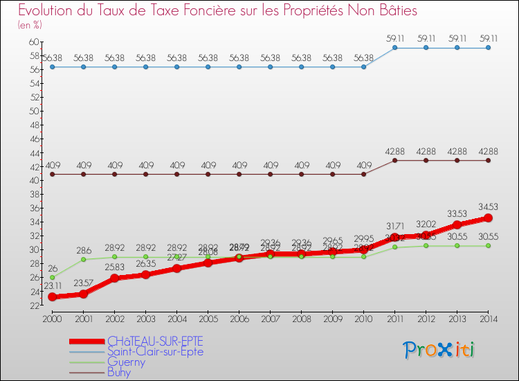 Evolution du taux de la taxe foncière sur les immeubles et terrains non batis pour CHâTEAU-SUR-EPTE et les communes proches de 2000 à 2014 Comparaison des taux de la taxe foncière sur les immeubles et terrains non batis pour CHâTEAU-SUR-EPTE et les communes voisines de 2000 à 2014