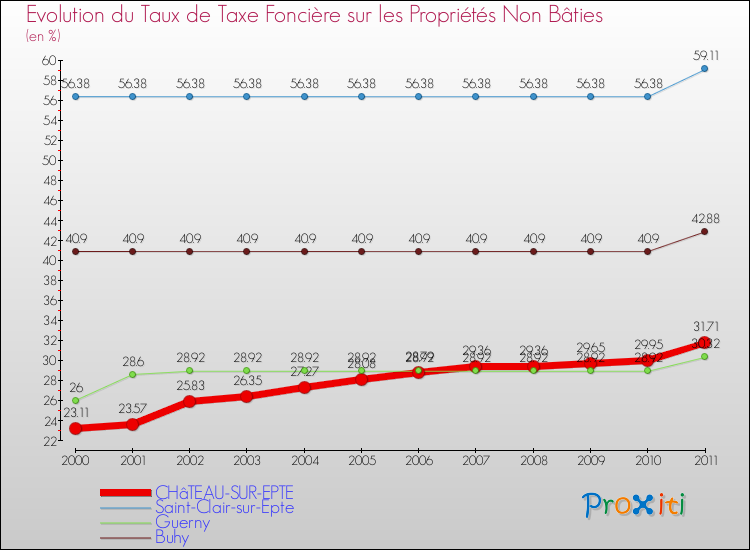 Evolution du taux de la taxe foncière sur les immeubles et terrains non batis pour CHâTEAU-SUR-EPTE et les communes proches Comparaison des taux de la taxe foncière sur les immeubles et terrains non batis pour CHâTEAU-SUR-EPTE et les communes voisines