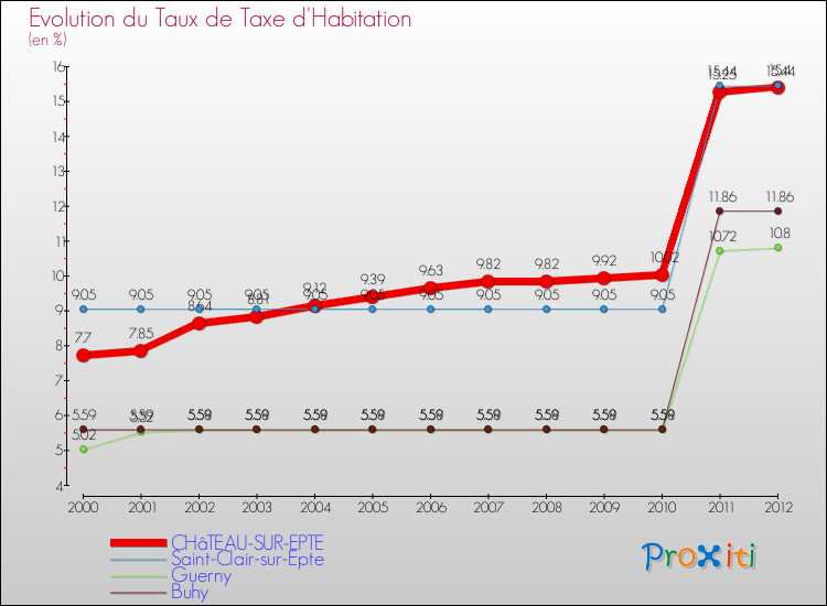 Evolution du taux de la taxe d'habitation pour CHâTEAU-SUR-EPTE et les communes proches Comparaison des taux de la taxe d'habitation pour CHâTEAU-SUR-EPTE et les communes voisines