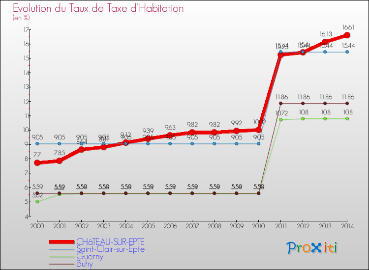 Evolution du taux de la taxe d'habitation pour CHâTEAU-SUR-EPTE et les communes proches de 2000 à 2014 Comparaison des taux de la taxe d'habitation pour CHâTEAU-SUR-EPTE et les communes voisines de 2000 à 2014