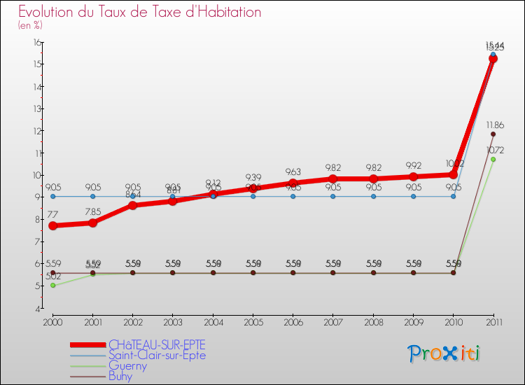 Evolution du taux de la taxe d'habitation pour CHâTEAU-SUR-EPTE et les communes proches Comparaison des taux de la taxe d'habitation pour CHâTEAU-SUR-EPTE et les communes voisines
