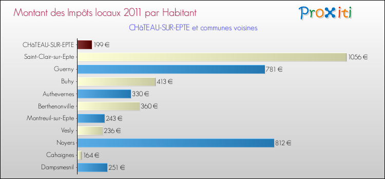 Montant des impôts locaux par Habitant pour CHâTEAU-SUR-EPTE et les communes proches Comparaison des impôts locaux par habitant pour CHâTEAU-SUR-EPTE et les communes voisines