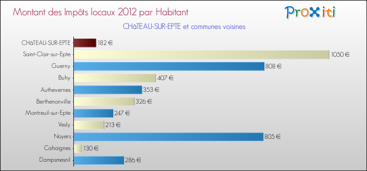 Montant des impôts locaux par Habitant pour CHâTEAU-SUR-EPTE et les communes proches Comparaison des impôts locaux par habitant pour CHâTEAU-SUR-EPTE et les communes voisines