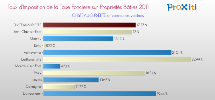 Taux d'imposition de la taxe foncière sur le bati 2011 pour CHâTEAU-SUR-EPTE et les communes proches Comparaison des taux d'imposition de la taxe foncière sur le bati 2011 pour CHâTEAU-SUR-EPTE et les communes voisines