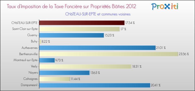 Taux d'imposition de la taxe foncière sur le bati 2012 pour CHâTEAU-SUR-EPTE et les communes proches Comparaison des taux d'imposition de la taxe foncière sur le bati 2012 pour CHâTEAU-SUR-EPTE et les communes voisines