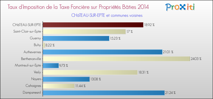 Taux d'imposition de la taxe foncière sur le bati 2014 pour CHâTEAU-SUR-EPTE et les communes proches Comparaison des taux d'imposition de la taxe foncière sur le bati 2014 pour CHâTEAU-SUR-EPTE et les communes voisines