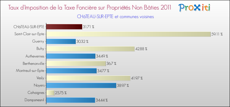 Taux d'imposition de la taxe foncière sur les immeubles et terrains non batis 2011 pour CHâTEAU-SUR-EPTE et les communes proches Comparaison des taux d'imposition de la taxe foncière sur les immeubles et terrains non batis 2011 pour CHâTEAU-SUR-EPTE et les communes voisines