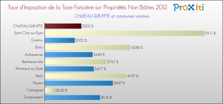 Taux d'imposition de la taxe foncière sur les immeubles et terrains non batis 2012 pour CHâTEAU-SUR-EPTE et les communes proches Comparaison des taux d'imposition de la taxe foncière sur les immeubles et terrains non batis 2012 pour CHâTEAU-SUR-EPTE et les communes voisines