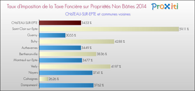 Taux d'imposition de la taxe foncière sur les immeubles et terrains non batis 2014 pour CHâTEAU-SUR-EPTE et les communes proches Comparaison des taux d'imposition de la taxe foncière sur les immeubles et terrains non batis 2014 pour CHâTEAU-SUR-EPTE et les communes voisines