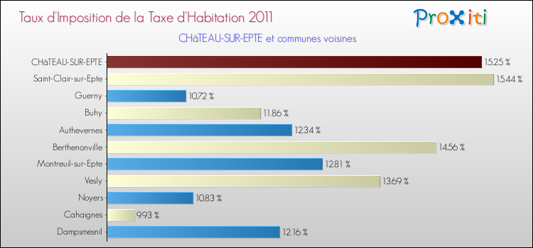 Taux d'imposition de la taxe d'habitation 2011 pour CHâTEAU-SUR-EPTE et les communes proches Comparaison des taux d'imposition de la taxe d'habitation 2011 pour CHâTEAU-SUR-EPTE et les communes voisines