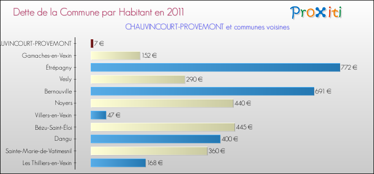 Dette par habitant de la commune en 2011 pour CHAUVINCOURT-PROVEMONT et les communes proches Comparaison de la dette par habitant de la commune en 2011 pour CHAUVINCOURT-PROVEMONT et les communes voisines