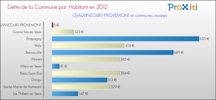 Dette par habitant de la commune en 2012 pour CHAUVINCOURT-PROVEMONT et les communes proches Comparaison de la dette par habitant de la commune en 2012 pour CHAUVINCOURT-PROVEMONT et les communes voisines