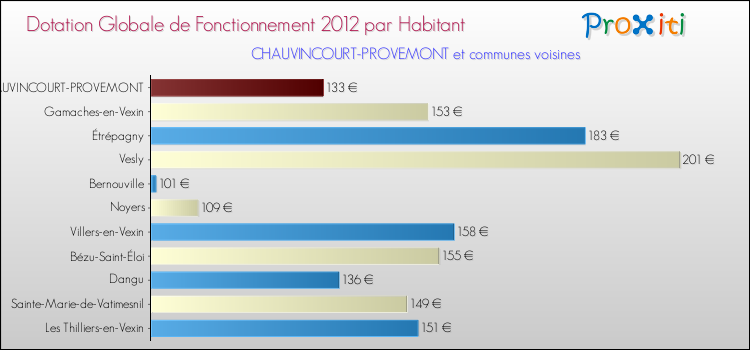 Montant des dotations globales de fonctionnement DGF par Habitant pour CHAUVINCOURT-PROVEMONT et les communes proches Comparaison des des dotations globales de fonctionnement DGF par habitant pour CHAUVINCOURT-PROVEMONT et les communes voisines