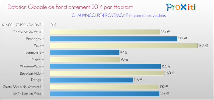 Montant des dotations globales de fonctionnement DGF par Habitant pour CHAUVINCOURT-PROVEMONT et les communes proches en 2014. Comparaison des des dotations globales de fonctionnement DGF par habitant pour CHAUVINCOURT-PROVEMONT et les communes voisines en 2014.