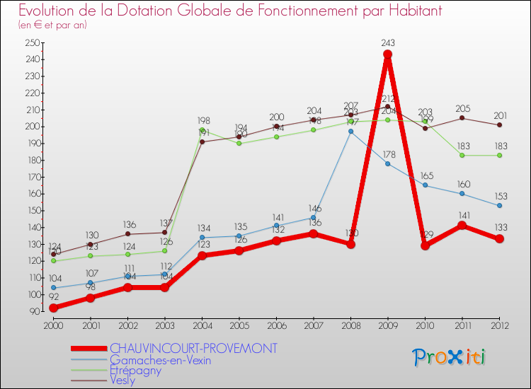 Evolution et montant de la dotation globale de fonctionnement par Habitant pour CHAUVINCOURT-PROVEMONT et les communes proches Comparaison des dotations globales de fonctionnement par habitant pour CHAUVINCOURT-PROVEMONT et les communes voisines